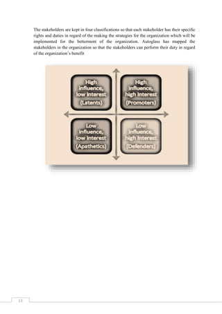 The stakeholders are kept in four classifications so that each stakeholder has their specific
rights and duties in regard of the making the strategies for the organization which will be
implemented for the betterment of the organization. Autoglass has mapped the
stakeholders in the organization so that the stakeholders can perform their duty in regard
of the organization’s benefit

13

 