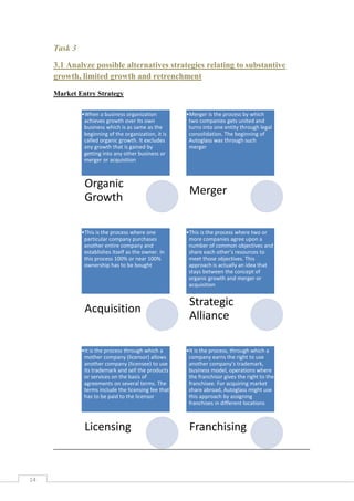 Task 3
3.1 Analyze possible alternatives strategies relating to substantive
growth, limited growth and retrenchment
Market Entry Strategy
•When a business organization
achieves growth over its own
business which is as same as the
beginning of the organization, it is
called organic growth. It excludes
any growth that is gained by
getting into any other business or
merger or acquisition

Organic
Growth
•This is the process where one
particular company purchases
another entire company and
establishes itself as the owner. In
this process 100% or near 100%
ownership has to be bought

Acquisition

•It is the process through which a
mother company (licensor) allows
another company (licensee) to use
its trademark and sell the products
or services on the basis of
agreements on several terms. The
terms include the licensing fee that
has to be paid to the licensor

Licensing

14

•Merger is the process by which
two companies gets united and
turns into one entity through legal
consolidation. The beginning of
Autoglass was through such
merger

Merger

•This is the process where two or
more companies agree upon a
number of common objectives and
share each other’s resources to
meet those objectives. This
approach is actually an idea that
stays between the concept of
organic growth and merger or
acquisition

Strategic
Alliance
•It is the process, through which a
company earns the right to use
another company’s trademark,
business model, operations where
the franchisor gives the right to the
franchisee. For acquiring market
share abroad, Autoglass might use
this approach by assigning
franchises in different locations

Franchising

 