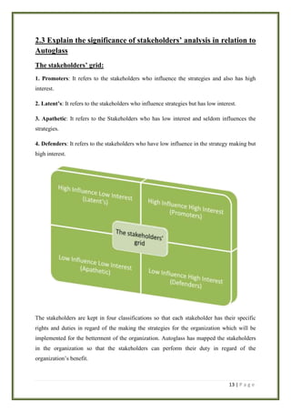 2.3 Explain the significance of stakeholders’ analysis in relation to
Autoglass
The stakeholders’ grid:
1. Promoters: It refers to the stakeholders who influence the strategies and also has high
interest.
2. Latent’s: It refers to the stakeholders who influence strategies but has low interest.
3. Apathetic: It refers to the Stakeholders who has low interest and seldom influences the
strategies.
4. Defenders: It refers to the stakeholders who have low influence in the strategy making but
high interest.

The stakeholders are kept in four classifications so that each stakeholder has their specific
rights and duties in regard of the making the strategies for the organization which will be
implemented for the betterment of the organization. Autoglass has mapped the stakeholders
in the organization so that the stakeholders can perform their duty in regard of the
organization’s benefit.

13 | P a g e

 