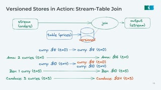 Versioned State Stores in Kafka Streams with Victoria Xia