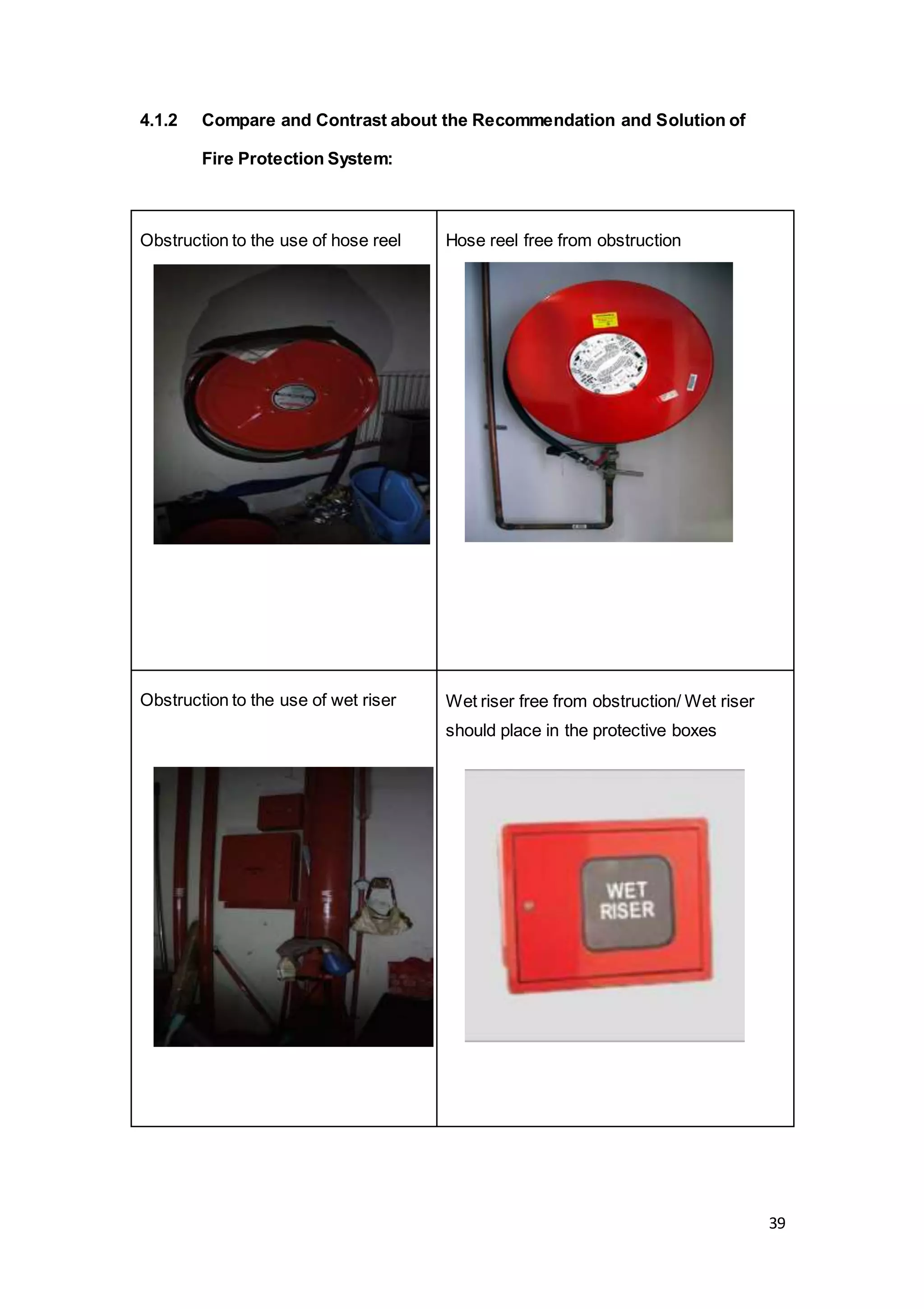 39
4.1.2 Compare and Contrast about the Recommendation and Solution of
Fire Protection System:
Obstruction to the use of hose reel Hose reel free from obstruction
Obstruction to the use of wet riser Wet riser free from obstruction/ Wet riser
should place in the protective boxes
 