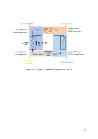 13
3. Condensation
4. Throttling &
Expansion
2. Compression1. Evaporation
Lower Pressure
Lower Temperature
Low Pressure
Low Temperature
High Pressure
High Temperature
Reduced Pressure
Reduced Temperature
Figure 3.14 – Vapour Compression Refrigeration Process
 