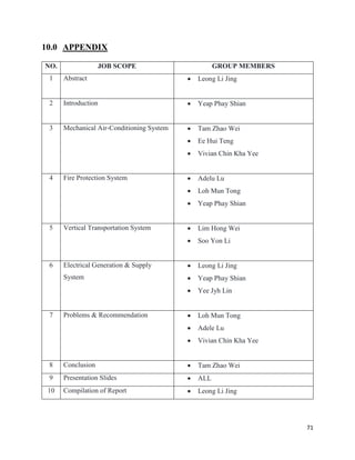 71
10.0 APPENDIX
NO. JOB SCOPE GROUP MEMBERS
1 Abstract  Leong Li Jing
2 Introduction  Yeap Phay Shian
3 Mechanical Air-Conditioning System  Tam Zhao Wei
 Ee Hui Teng
 Vivian Chin Kha Yee
4 Fire Protection System  Adelu Lu
 Loh Mun Tong
 Yeap Phay Shian
5 Vertical Transportation System  Lim Hong Wei
 Soo Yon Li
6 Electrical Generation & Supply
System
 Leong Li Jing
 Yeap Phay Shian
 Yee Jyh Lin
7 Problems & Recommendation  Loh Mun Tong
 Adele Lu
 Vivian Chin Kha Yee
8 Conclusion  Tam Zhao Wei
9 Presentation Slides  ALL
10 Compilation of Report  Leong Li Jing
 