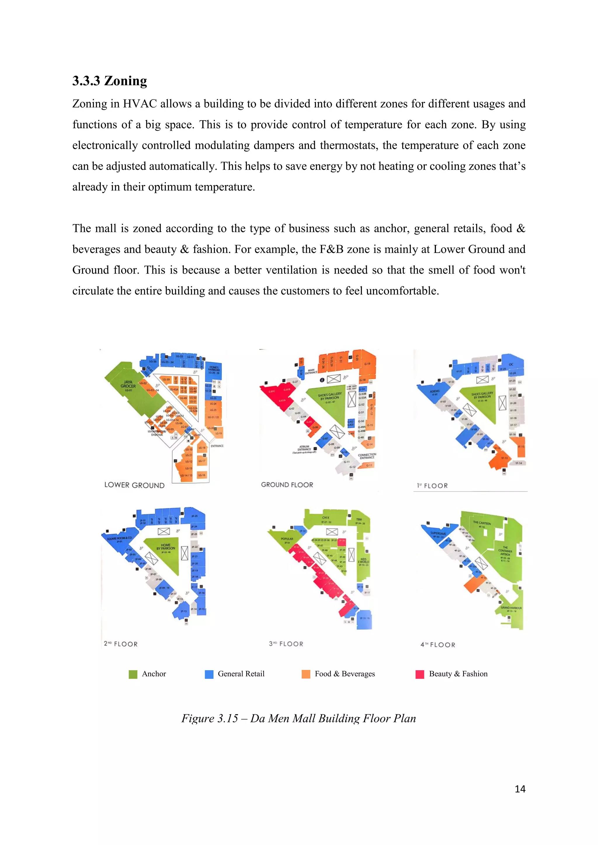 14
3.3.3 Zoning
Zoning in HVAC allows a building to be divided into different zones for different usages and
functions of a big space. This is to provide control of temperature for each zone. By using
electronically controlled modulating dampers and thermostats, the temperature of each zone
can be adjusted automatically. This helps to save energy by not heating or cooling zones that’s
already in their optimum temperature.
The mall is zoned according to the type of business such as anchor, general retails, food &
beverages and beauty & fashion. For example, the F&B zone is mainly at Lower Ground and
Ground floor. This is because a better ventilation is needed so that the smell of food won't
circulate the entire building and causes the customers to feel uncomfortable.
Anchor General Retail Food & Beverages Beauty & Fashion
Figure 3.15 – Da Men Mall Building Floor Plan
 