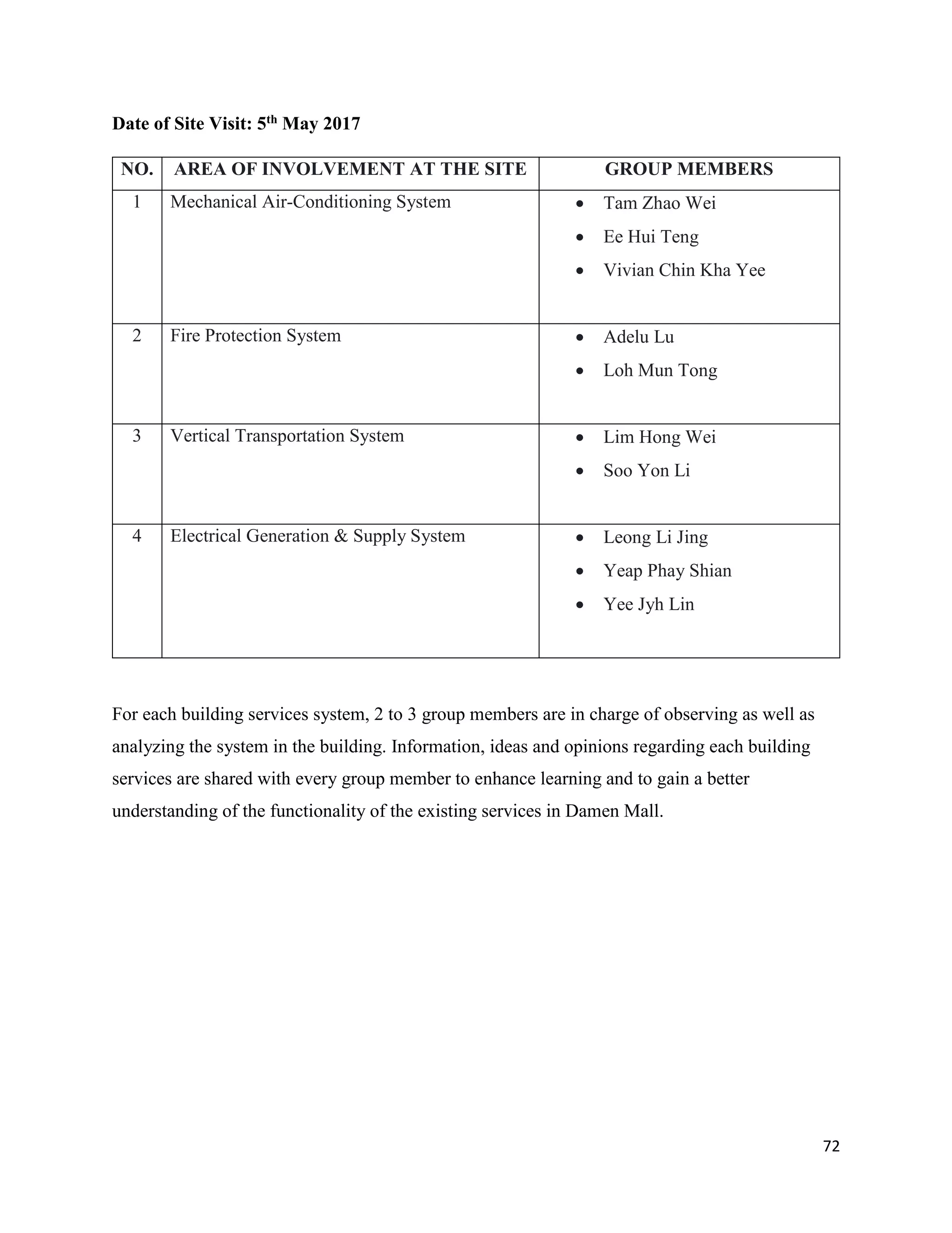 72
Date of Site Visit: 5th May 2017
NO. AREA OF INVOLVEMENT AT THE SITE GROUP MEMBERS
1 Mechanical Air-Conditioning System  Tam Zhao Wei
 Ee Hui Teng
 Vivian Chin Kha Yee
2 Fire Protection System  Adelu Lu
 Loh Mun Tong
3 Vertical Transportation System  Lim Hong Wei
 Soo Yon Li
4 Electrical Generation & Supply System  Leong Li Jing
 Yeap Phay Shian
 Yee Jyh Lin
For each building services system, 2 to 3 group members are in charge of observing as well as
analyzing the system in the building. Information, ideas and opinions regarding each building
services are shared with every group member to enhance learning and to gain a better
understanding of the functionality of the existing services in Damen Mall.
 