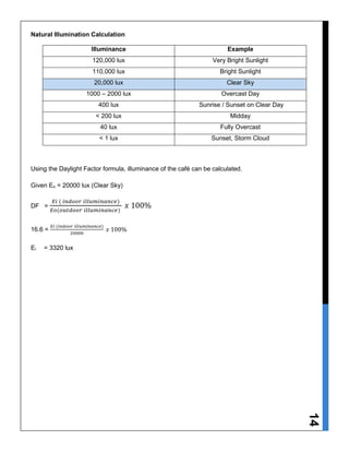 14
Natural Illumination Calculation
Illuminance Example
120,000 lux Very Bright Sunlight
110,000 lux Bright Sunlight
20,000 lux Clear Sky
1000 – 2000 lux Overcast Day
400 lux Sunrise / Sunset on Clear Day
< 200 lux Midday
40 lux Fully Overcast
< 1 lux Sunset, Storm Cloud
Using the Daylight Factor formula, illuminance of the café can be calculated.
Given Eo = 20000 lux (Clear Sky)
DF =
𝐸𝑖 ( 𝑖𝑛𝑑𝑜𝑜𝑟 𝑖𝑙𝑙𝑢𝑚𝑖𝑛𝑎𝑛𝑐𝑒)
𝐸𝑜(𝑜𝑢𝑡𝑑𝑜𝑜𝑟 𝑖𝑙𝑙𝑢𝑚𝑖𝑛𝑎𝑛𝑐𝑒)
𝑥 100%
16.6 =
𝐸𝑖 (𝑖𝑛𝑑𝑜𝑜𝑟 𝑖𝑙𝑙𝑢𝑚𝑖𝑛𝑎𝑛𝑐𝑒)
20000
𝑥 100%
Ei = 3320 lux
 