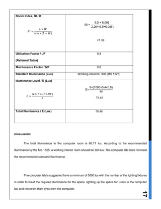 17
Room Index, RI / K
𝑅𝐼 =
𝐿 × 𝑊
𝐻𝑚 ×(𝐿 + 𝑊)
RI =
6.5 × 6.086
2.26×(6.5+6.086)
=1.39
Utilization Factor / UF
(Referred Table)
0.4
Maintenance Factor / MF 0.8
Standard Illuminance (Lux) Working interiors: 300 (MS 1525)
Illuminance Level / E (Lux)
𝐸 =
𝑁×(𝐹×𝑈𝐹×𝑀𝐹)
𝐴
E=
9×(1090×0.4×0.8)
40
78.48
Total Illuminance / E (Lux) 78.48
Discussion:
The total illuminance in the computer room is 66.71 lux. According to the recommended
illuminance by the MS 1525, a working interior room should be 300 lux. The computer lab does not meet
the recommended standard illuminance.
The computer lab is suggested have a minimum of 5000 lux with the number of the lighting fixtures
in order to meet the required illuminance for the space, lighting up the space for users in the computer
lab and not strain their eyes from the computer.
 