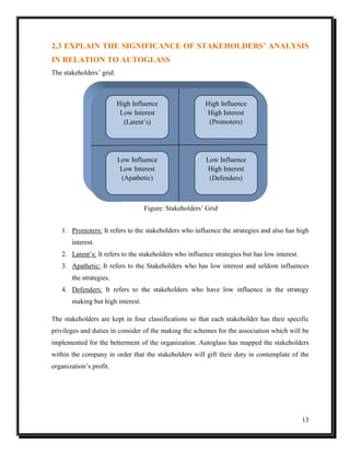 2.3 EXPLAIN THE SIGNIFICANCE OF STAKEHOLDERS’ ANALYSIS
IN RELATION TO AUTOGLASS
The stakeholders’ grid:

High Influence
Low Interest
(Latent’s)

High Influence
High Interest
(Promoters)

Low Influence
Low Interest
(Apathetic)

Low Influence
High Interest
(Defenders)

Figure: Stakeholders’ Grid
1. Promoters: It refers to the stakeholders who influence the strategies and also has high
interest.
2. Latent’s: It refers to the stakeholders who influence strategies but has low interest.
3. Apathetic: It refers to the Stakeholders who has low interest and seldom influences
the strategies.
4. Defenders: It refers to the stakeholders who have low influence in the strategy
making but high interest.
The stakeholders are kept in four classifications so that each stakeholder has their specific
privileges and duties in consider of the making the schemes for the association which will be
implemented for the betterment of the organization. Autoglass has mapped the stakeholders
within the company in order that the stakeholders will gift their duty in contemplate of the
organization’s profit.

13

 