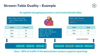 Stream-Table Duality - Example
9
An applied changelog becomes a real (materialized) table.
name amount
Alice 56
Bob 10
Alice 89
name total
Alice 56
Bob 10
+I[Alice, 89] +I[Bob, 10] +I[Alice, 56] +U[Alice, 145] -U[Alice, 56] +I[Bob, 10] +I[Alice, 56]
145
materialization
CREATE TABLE Revenue
(PRIMARY KEY(name) …)
WITH (…)
INSERT INTO Revenue
SELECT name, SUM(amount)
FROM Transactions
GROUP BY name
CREATE TABLE Transactions
(name STRING, amount INT)
WITH (…)
Save ~50% of traffic if the downstream system supports upserting!
 
