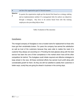 4
Quarter
5

can have the organization goal of desired manner.
In quarter the organization might get the desired fruit based on a strategy making
and an implementation method. If a management fails for achieve an objectives
through a strategies,

they have to do actions based from info like training

employees also providing help to them.

Table: Evaluation of the outcomes

Conclusion:
The merged company of Autoglass is now a trusted name for replacement to those who
have got their windshields broken. For years the company has earned the satisfaction
as well as trust of the customers because they were able to realize the need of a
customer they always act according to it. Providing the best glasses along with the best
service has been the core of their competence in the market which have all the other
competitors far behind. The Autoglass could initiate required and effective strategies to
keep ahead in the race. All these combined efforts has earned much profit along with
considerable growth for them. As they are still not satisfied to satisfy their customers in
better ways, surely they are going far ahead in business in the coming days.

22 | P a g e

 
