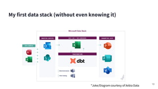 My first data stack (without even knowing it)
10
*Joke/Diagram courtesy of Xebia Data
 