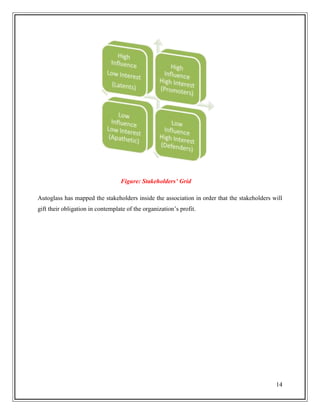 Figure: Stakeholders’ Grid
Autoglass has mapped the stakeholders inside the association in order that the stakeholders will
gift their obligation in contemplate of the organization’s profit.

14

 