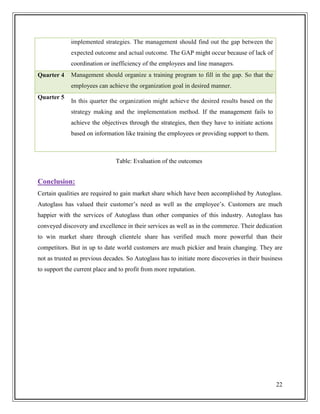implemented strategies. The management should find out the gap between the
expected outcome and actual outcome. The GAP might occur because of lack of
coordination or inefficiency of the employees and line managers.
Quarter 4

Management should organize a training program to fill in the gap. So that the
employees can achieve the organization goal in desired manner.

Quarter 5

In this quarter the organization might achieve the desired results based on the
strategy making and the implementation method. If the management fails to
achieve the objectives through the strategies, then they have to initiate actions
based on information like training the employees or providing support to them.

Table: Evaluation of the outcomes

Conclusion:
Certain qualities are required to gain market share which have been accomplished by Autoglass.
Autoglass has valued their customer’s need as well as the employee’s. Customers are much
happier with the services of Autoglass than other companies of this industry. Autoglass has
conveyed discovery and excellence in their services as well as in the commerce. Their dedication
to win market share through clientele share has verified much more powerful than their
competitors. But in up to date world customers are much pickier and brain changing. They are
not as trusted as previous decades. So Autoglass has to initiate more discoveries in their business
to support the current place and to profit from more reputation.

22

 