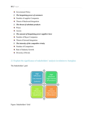 12 | P a g e

Government Policy
2. The bargaining power of customers
Number of supplier Companies
Threat of Backward Integration
3. The threat of substitute products
Prices
Access
4. The amount of bargaining power suppliers have
Number of Buyer Companies
Threat of forward Integration
5. The intensity of the competitive rivalry
Number of Competitors
Rate of Industry Growth
Diversity of Rivals

2.3 Explain the significance of stakeholders’ analysis in relation to Autoglass
The Stakeholders’ grid:

High
Influence
(Latents)

High
Influence
High Interest
(Promoters)

Low
Influence
Low Interest
(Apathetic)

Low
Influence
High Interest
(Defenders)

Low Interest

Figure: Stakeholders’ Grid

 