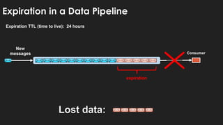 Expiration in a Data Pipeline
Consumer
New
messages
expiration
Lost data:
Expiration TTL (time to live): 24 hours
 