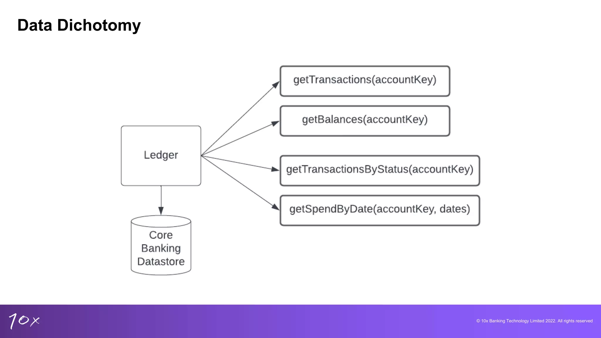 © 10x Banking Technology Limited 2022. All rights reserved
Data Dichotomy
 