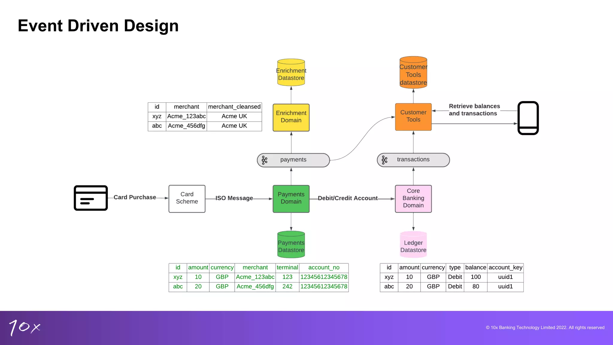 © 10x Banking Technology Limited 2022. All rights reserved
Event Driven Design
 
