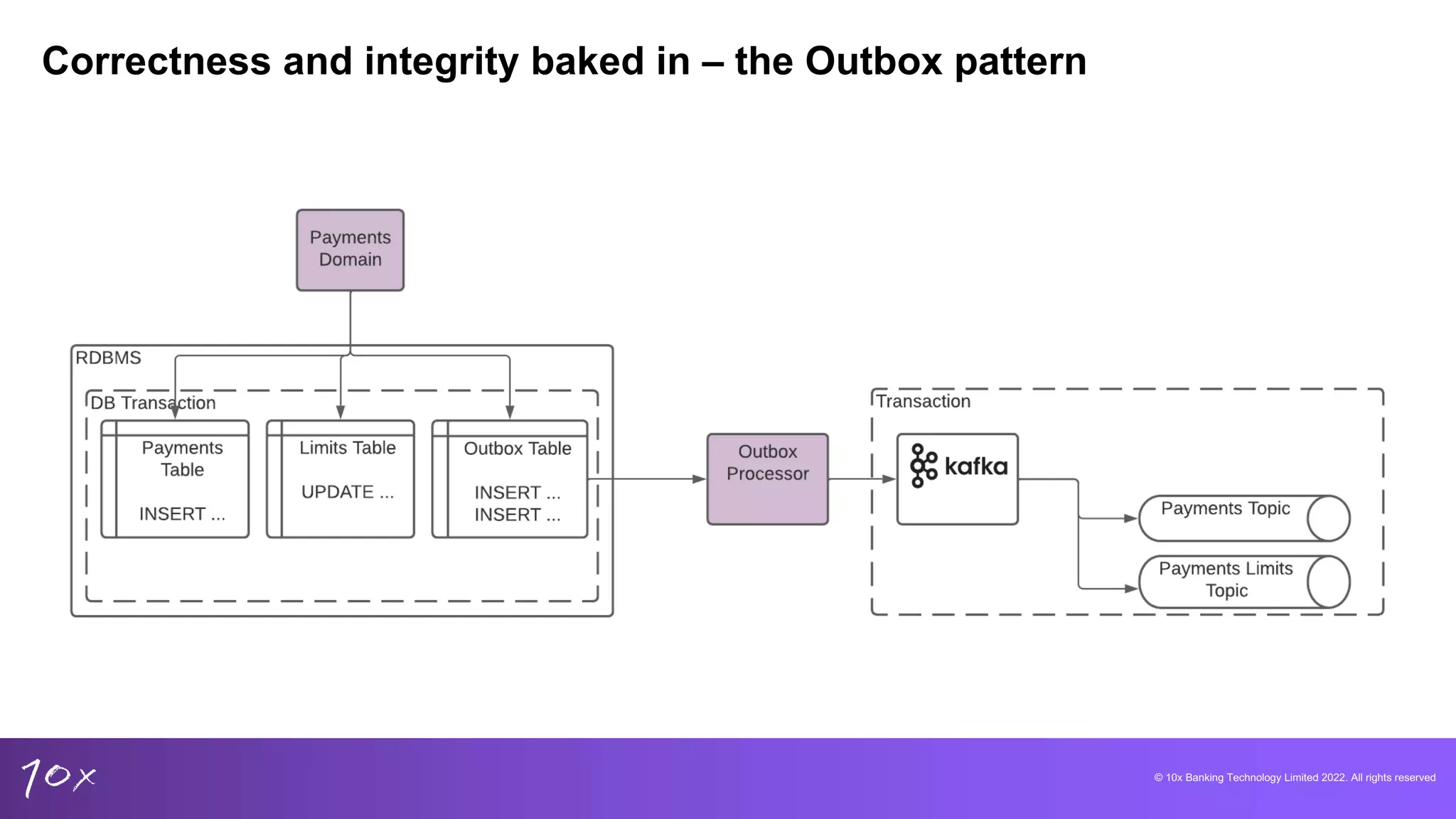 © 10x Banking Technology Limited 2022. All rights reserved
Correctness and integrity baked in – the Outbox pattern
 