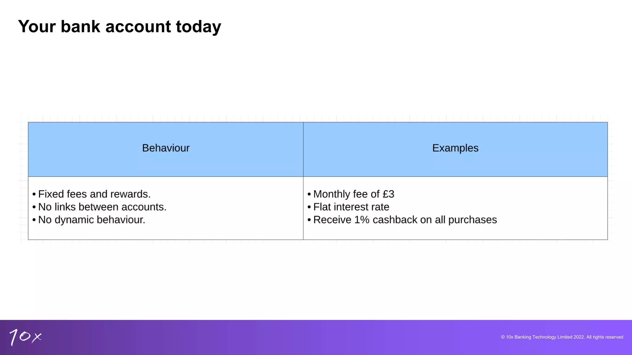© 10x Banking Technology Limited 2022. All rights reserved
Your bank account today
 