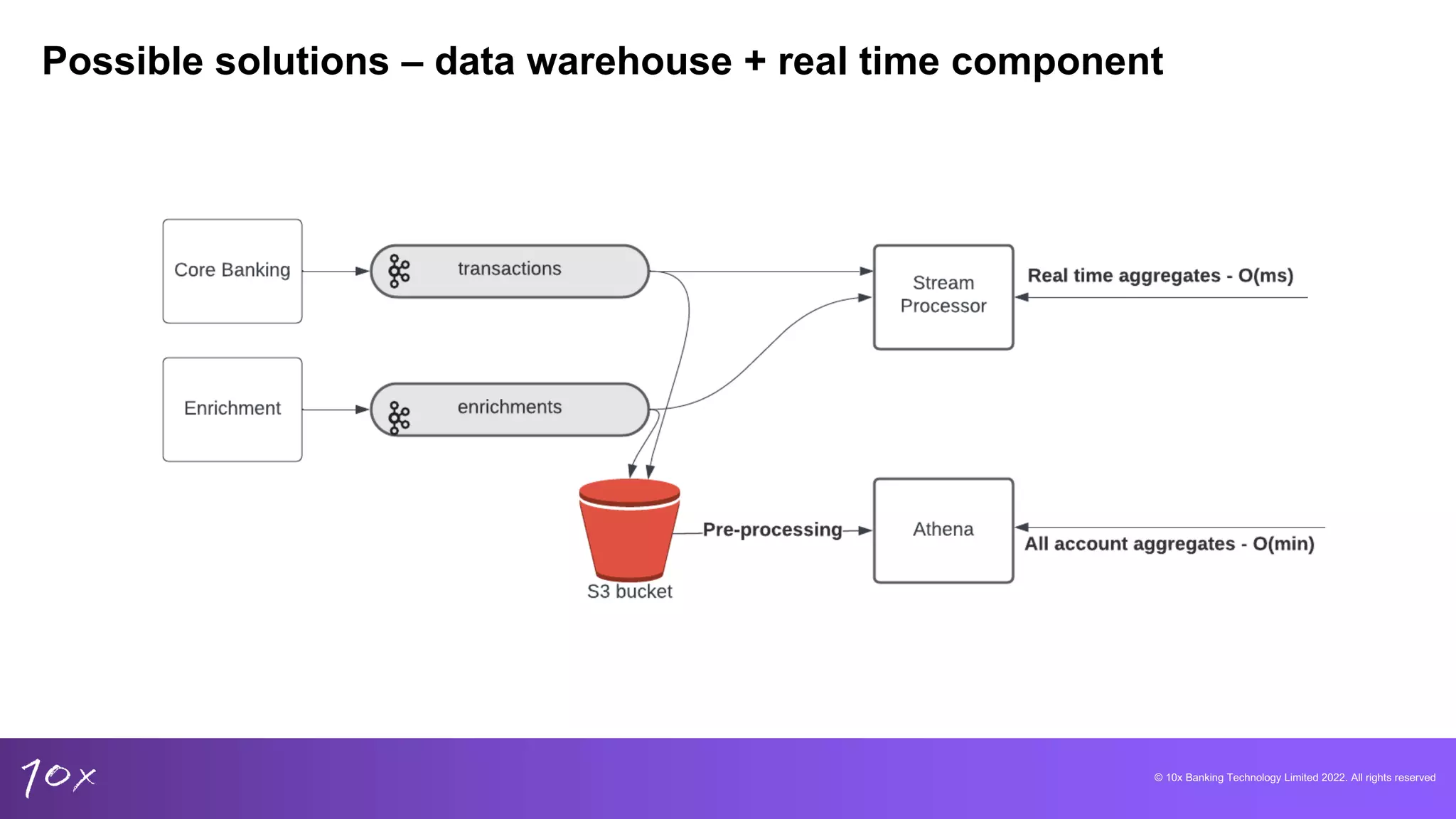 © 10x Banking Technology Limited 2022. All rights reserved
Possible solutions – data warehouse + real time component
 