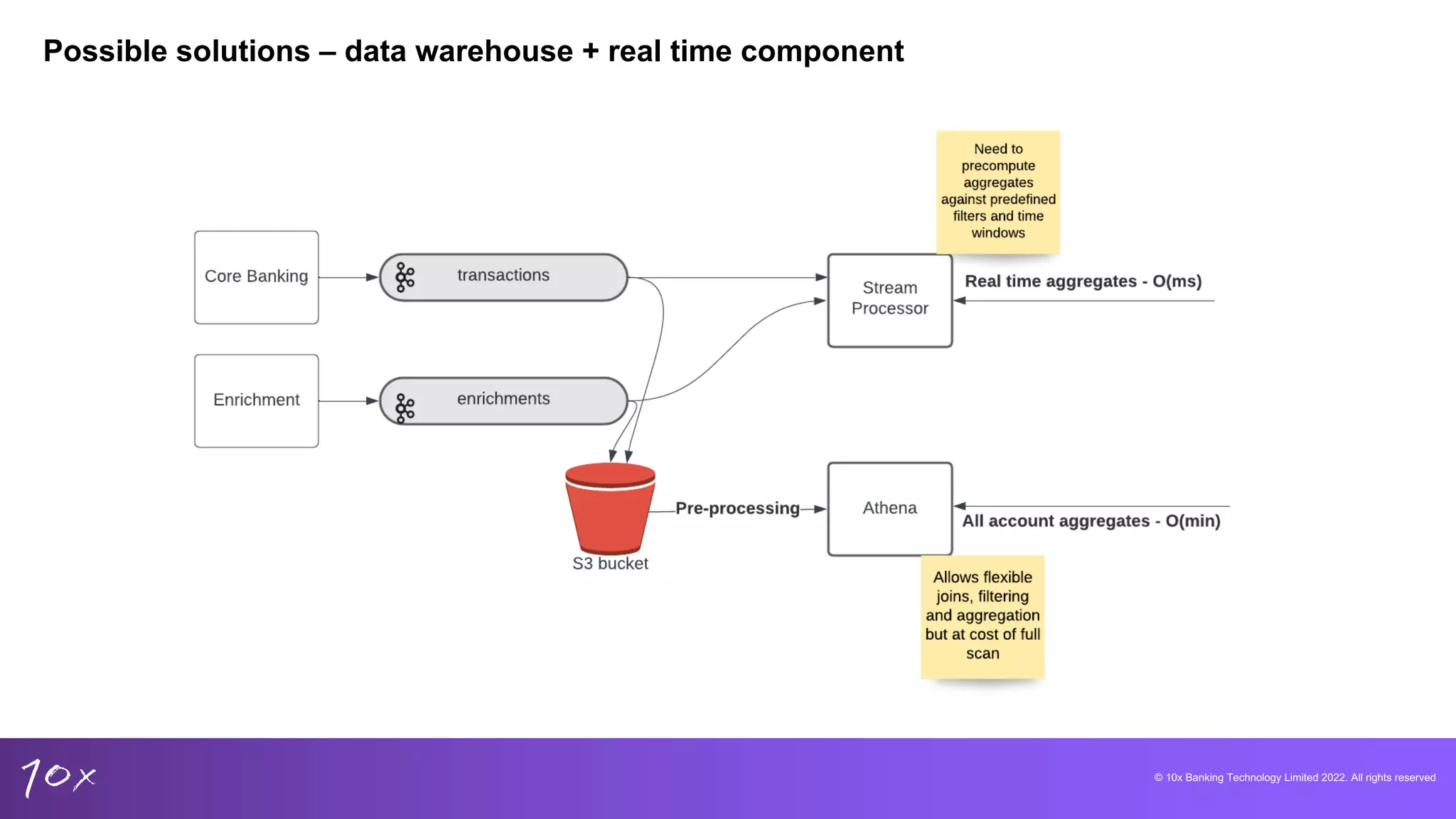 © 10x Banking Technology Limited 2022. All rights reserved
Possible solutions – data warehouse + real time component
 