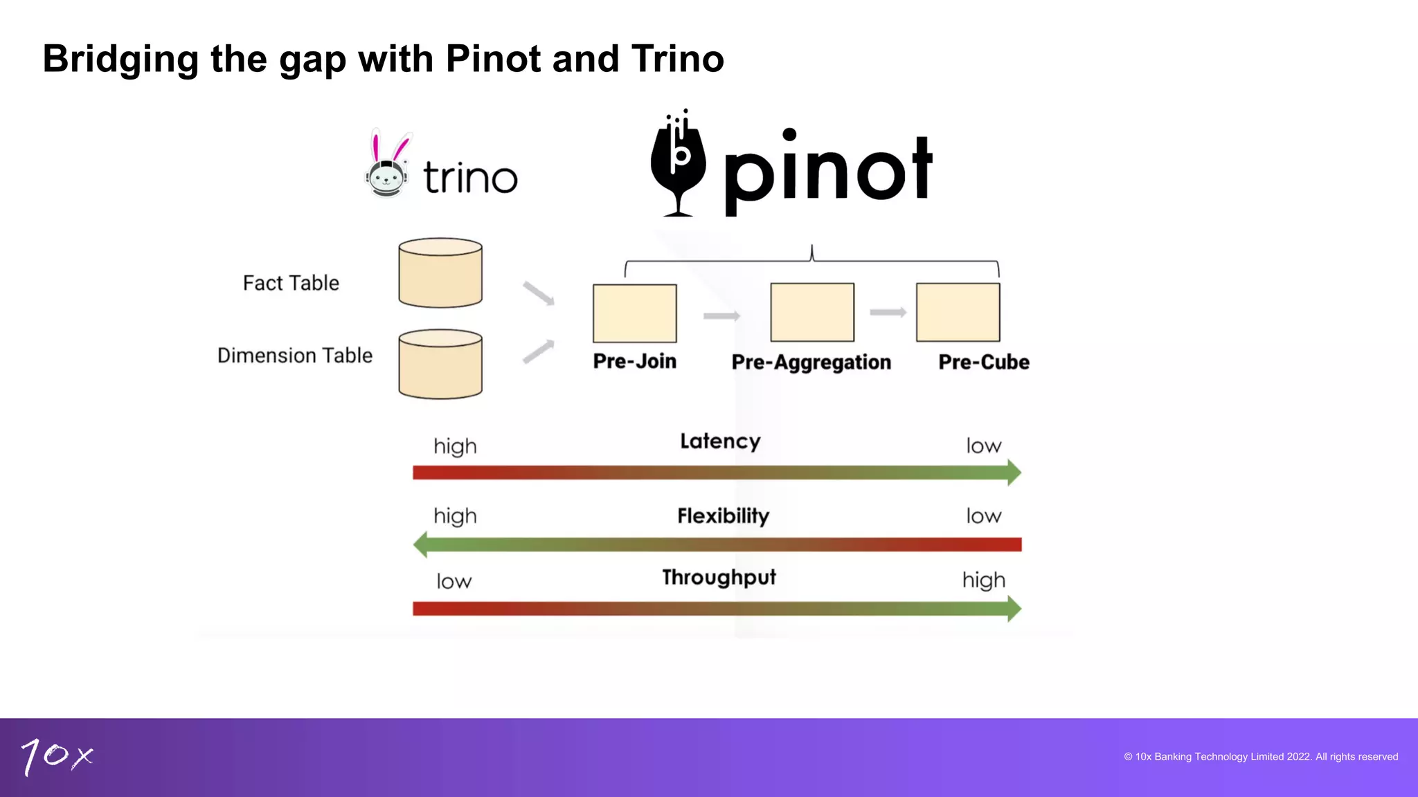 © 10x Banking Technology Limited 2022. All rights reserved
Bridging the gap with Pinot and Trino
 