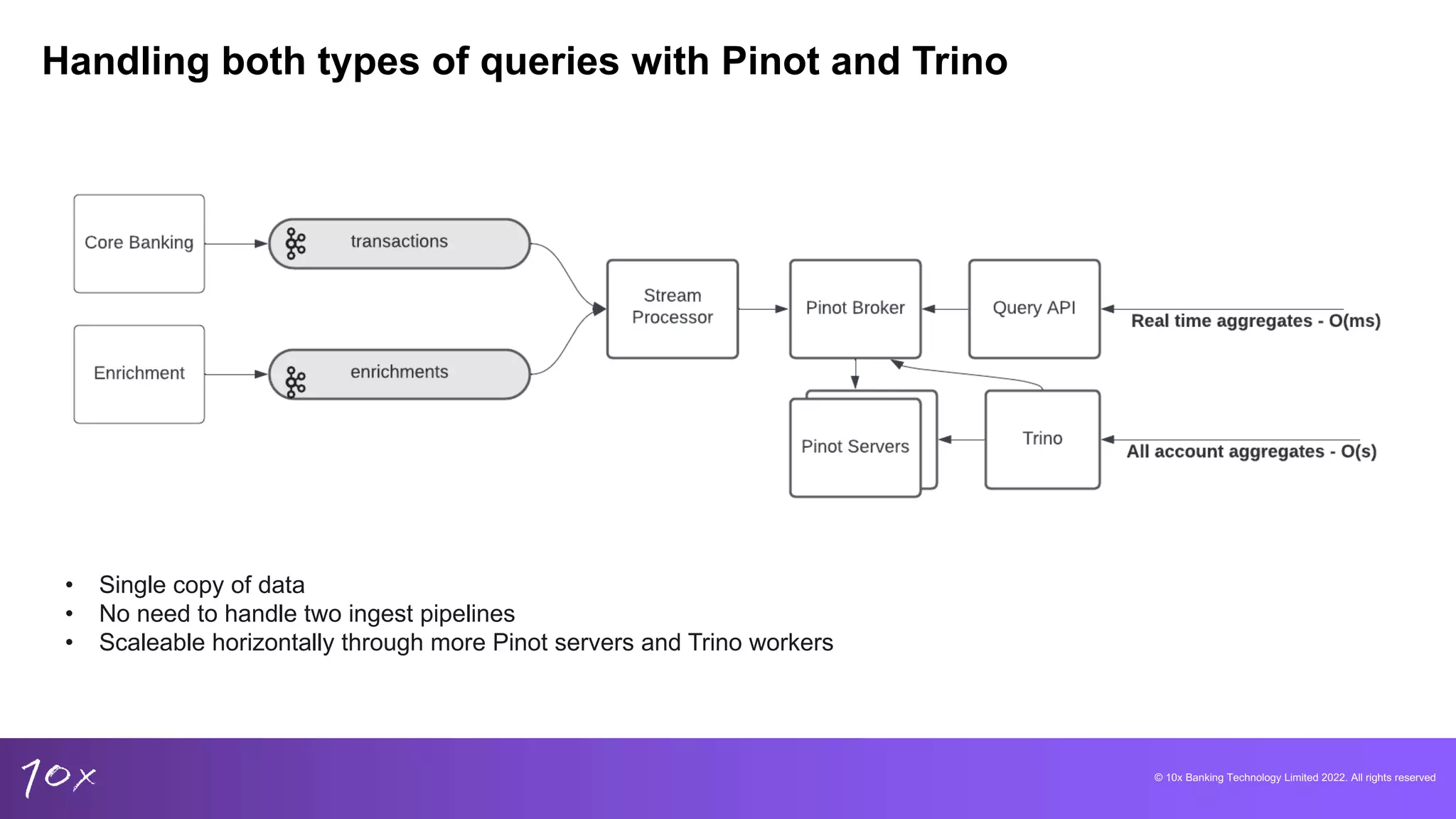 © 10x Banking Technology Limited 2022. All rights reserved
Handling both types of queries with Pinot and Trino
• Single copy of data
• No need to handle two ingest pipelines
• Scaleable horizontally through more Pinot servers and Trino workers
 