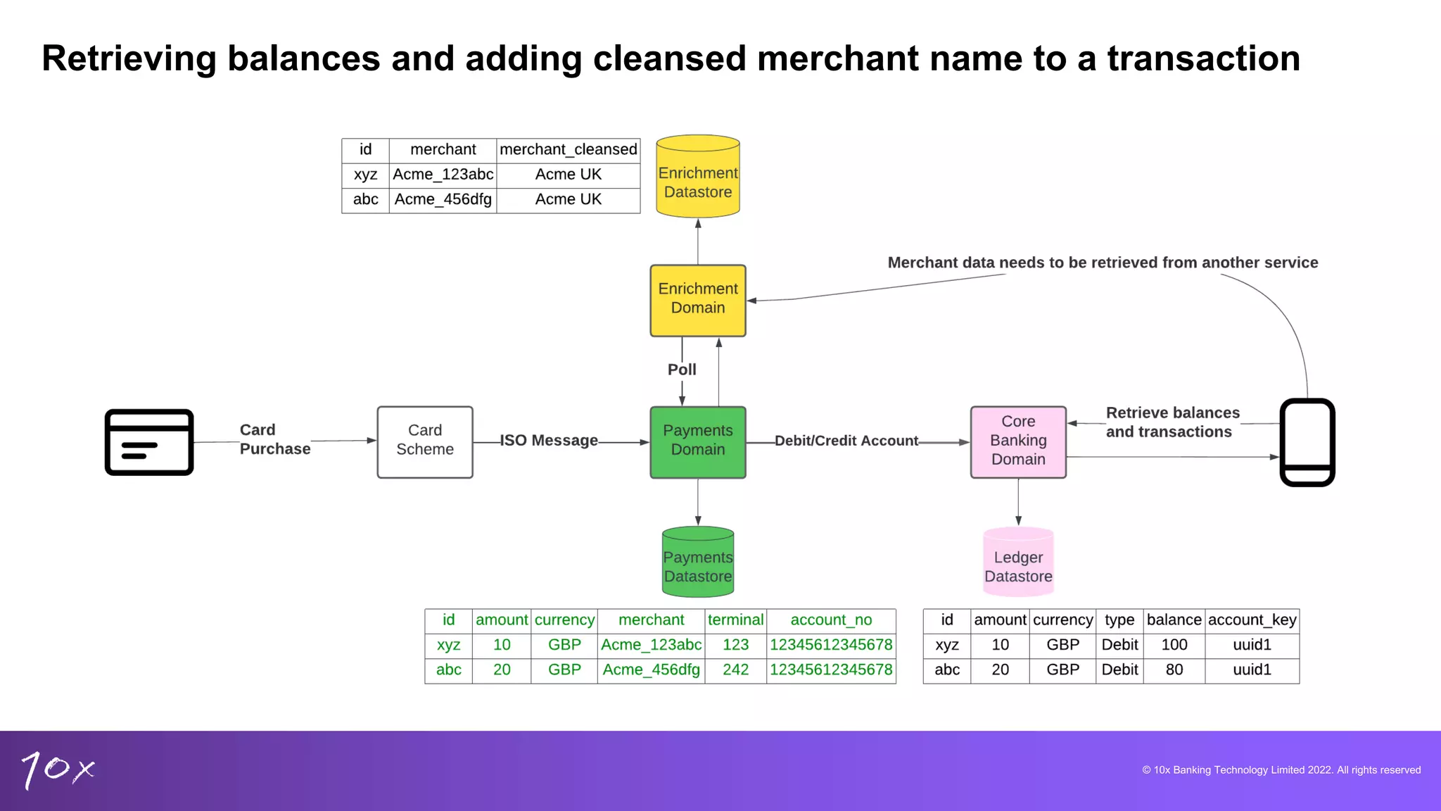 © 10x Banking Technology Limited 2022. All rights reserved
Retrieving balances and adding cleansed merchant name to a transaction
 