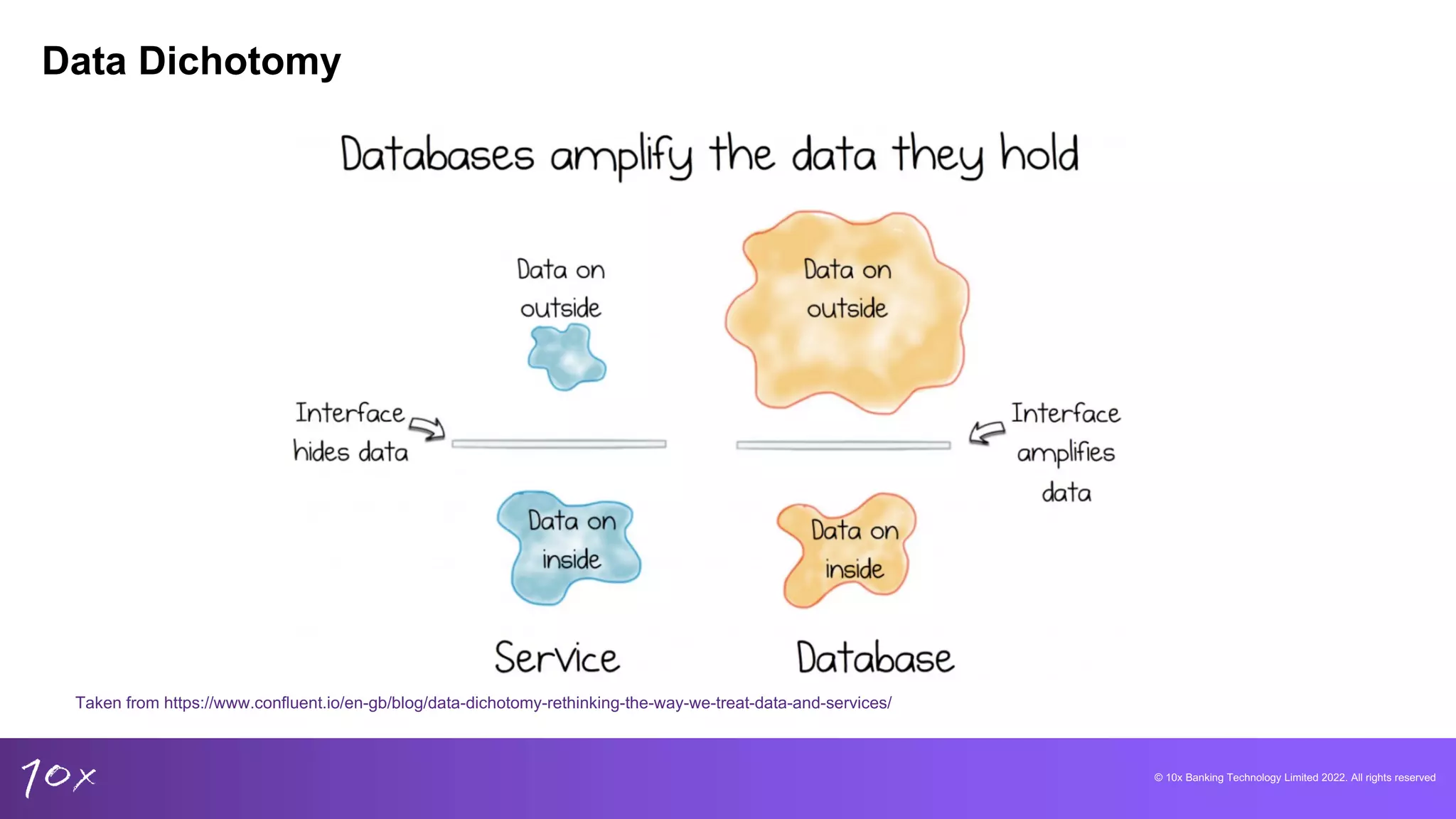 © 10x Banking Technology Limited 2022. All rights reserved
Data Dichotomy
Taken from https://www.confluent.io/en-gb/blog/data-dichotomy-rethinking-the-way-we-treat-data-and-services/
 