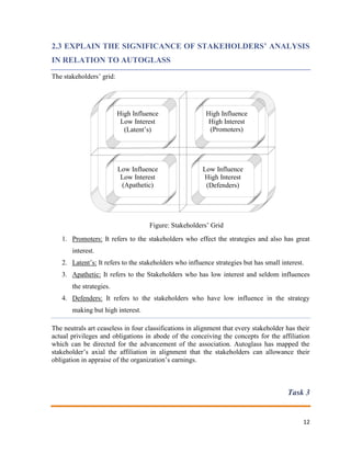 2.3 EXPLAIN THE SIGNIFICANCE OF STAKEHOLDERS’ ANALYSIS
IN RELATION TO AUTOGLASS
The stakeholders’ grid:

High Influence
Low Interest
(Latent’s)

Low Influence
Low Interest
(Apathetic)

High Influence
High Interest
(Promoters)

Low Influence
High Interest
(Defenders)

Figure: Stakeholders’ Grid
1. Promoters: It refers to the stakeholders who effect the strategies and also has great
interest.
2. Latent’s: It refers to the stakeholders who influence strategies but has small interest.
3. Apathetic: It refers to the Stakeholders who has low interest and seldom influences
the strategies.
4. Defenders: It refers to the stakeholders who have low influence in the strategy
making but high interest.
The neutrals art ceaseless in four classifications in alignment that every stakeholder has their
actual privileges and obligations in abode of the conceiving the concepts for the affiliation
which can be directed for the advancement of the association. Autoglass has mapped the
stakeholder’s axial the affiliation in alignment that the stakeholders can allowance their
obligation in appraise of the organization’s earnings.

Task 3

12

 