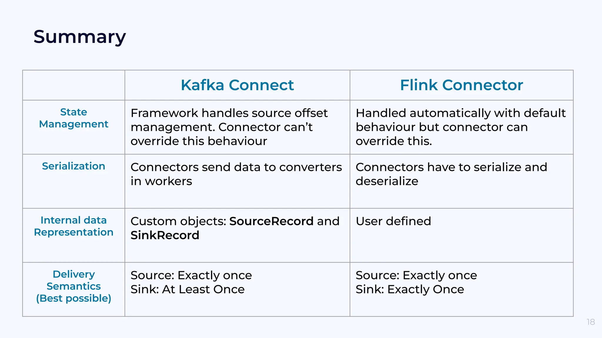 Kafka Connect Flink Connector State Management Framework handles source offset management. Connector can’t override this behaviour Handled automatically with default behaviour but connector can override this. Serialization Connectors send data to converters in workers Connectors have to serialize and deserialize Internal data Representation Custom objects: SourceRecord and SinkRecord User deﬁned Delivery Semantics (Best possible) Source: Exactly once Sink: At Least Once Source: Exactly once Sink: Exactly Once Summary 18 