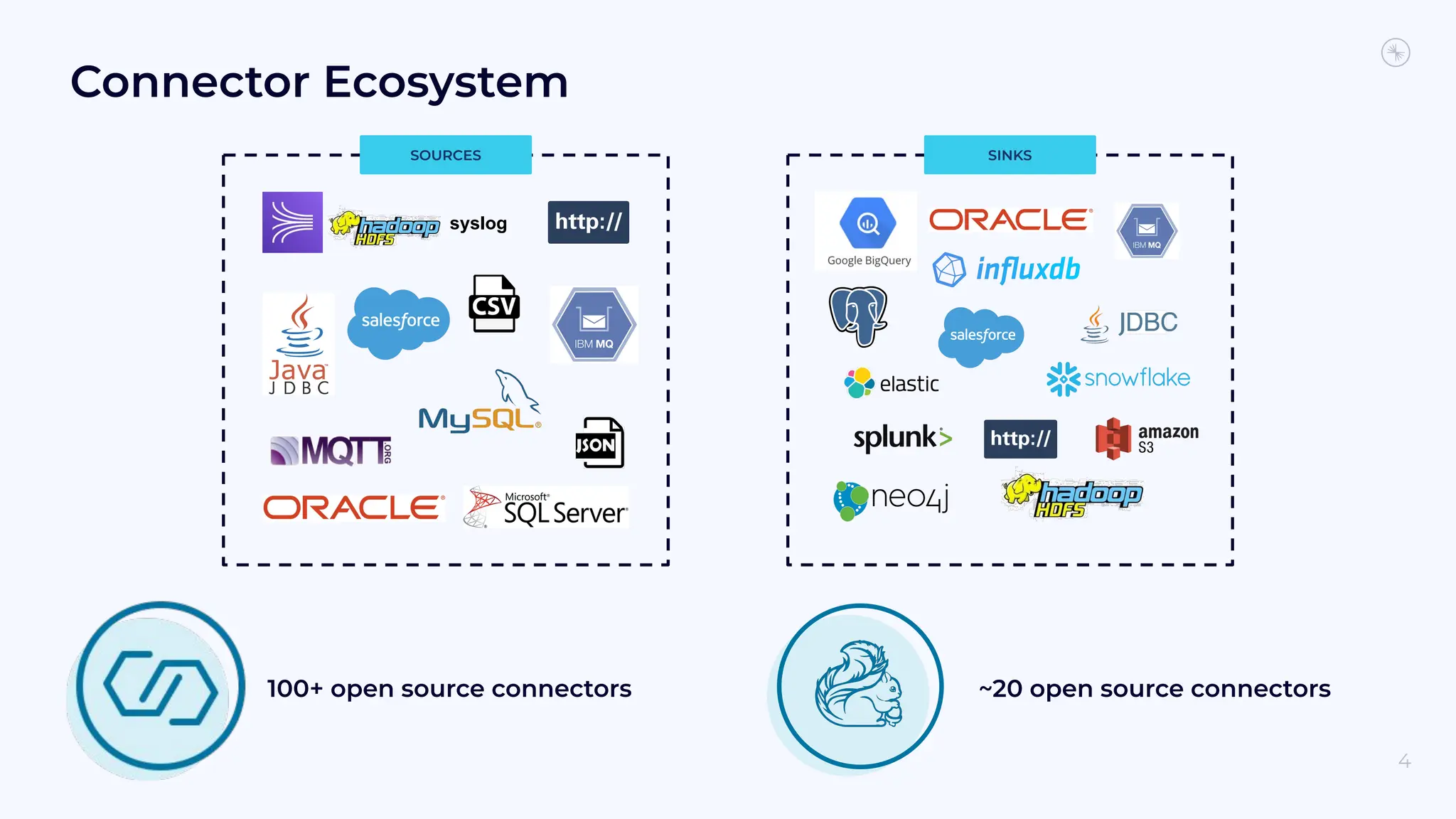 Connector Ecosystem syslog SOURCES SINKS 100+ open source connectors ~20 open source connectors 4 