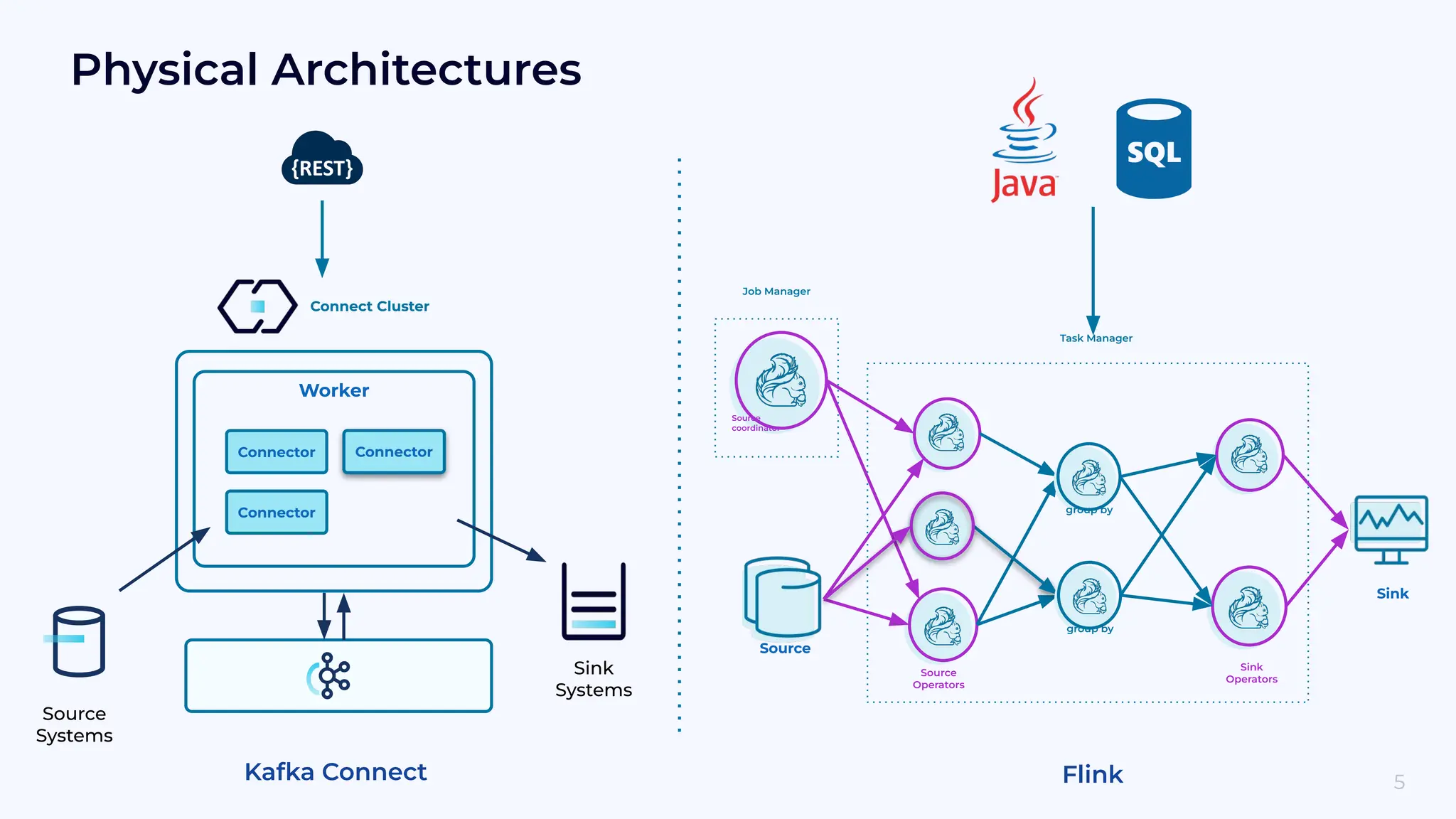 Source Systems Sink Systems Worker Connect Cluster Connector Connector Connector Source Sink Source Operators Sink Operators Task Manager Job Manager Source coordinator Kafka Connect Flink Physical Architectures group by group by 5 