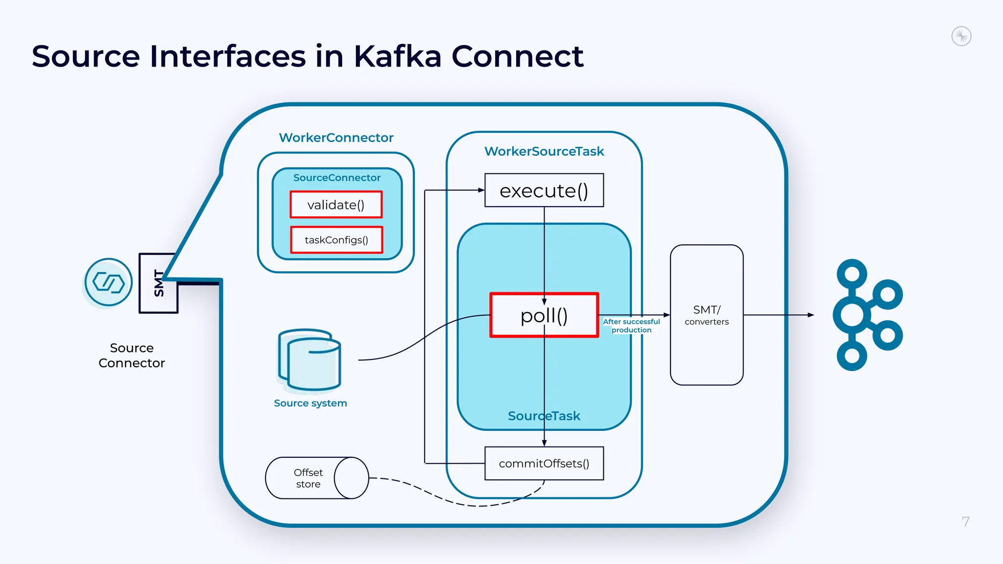 7 Source Interfaces in Kafka Connect Sink SMT SMT Source Connector Kafka Connect WorkerSourceTask execute() SourceTask poll() SMT/ converters Offset store commitOffsets() After successful production SourceConnector taskConﬁgs() validate() WorkerConnector Source system 