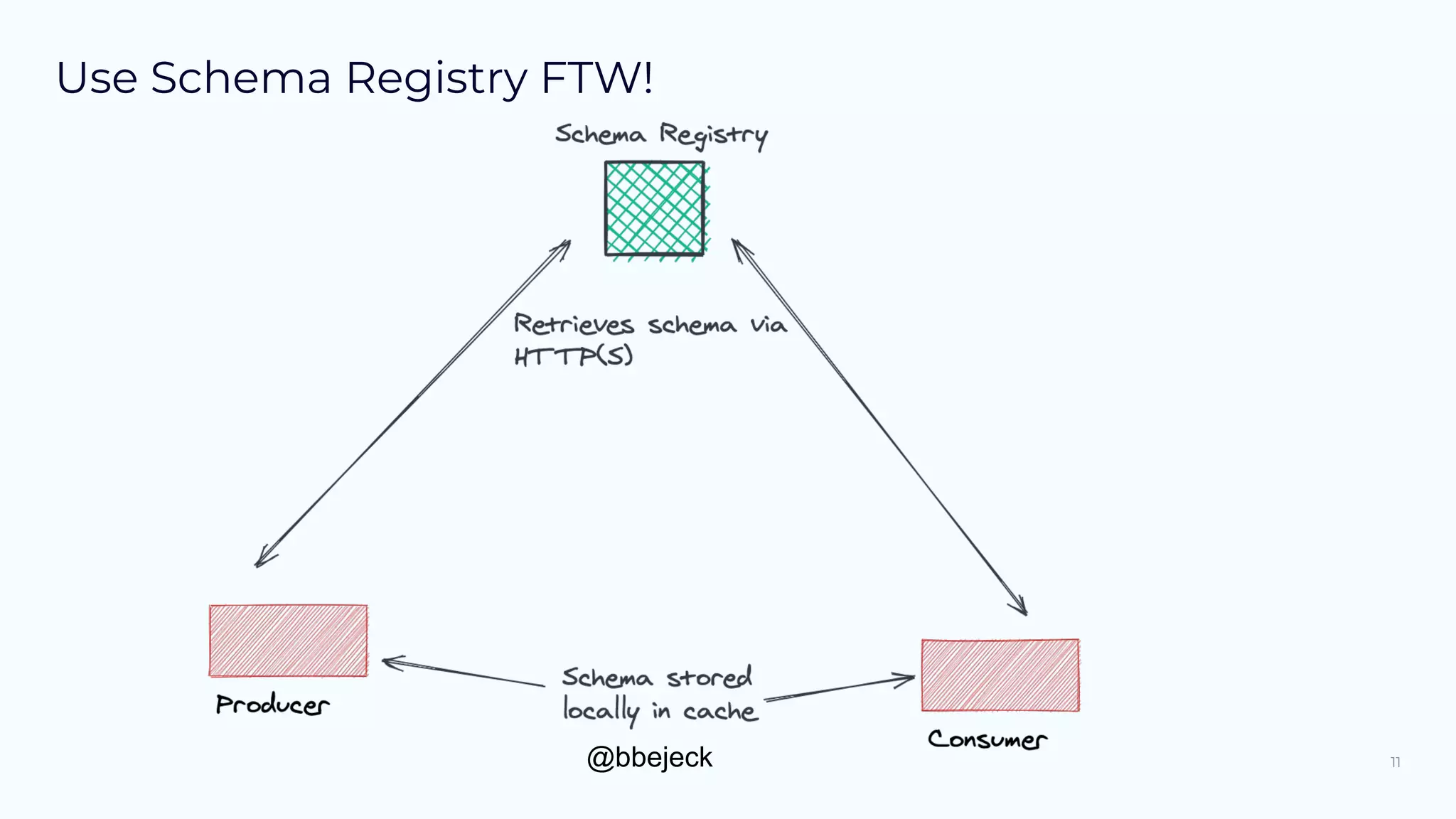 @bbejeck
Use Schema Registry FTW!
11
 