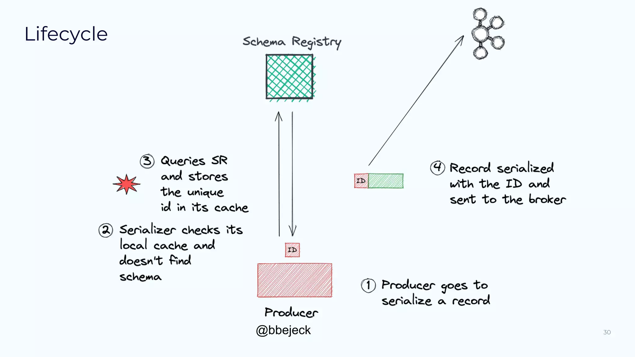 @bbejeck
Lifecycle
30
 