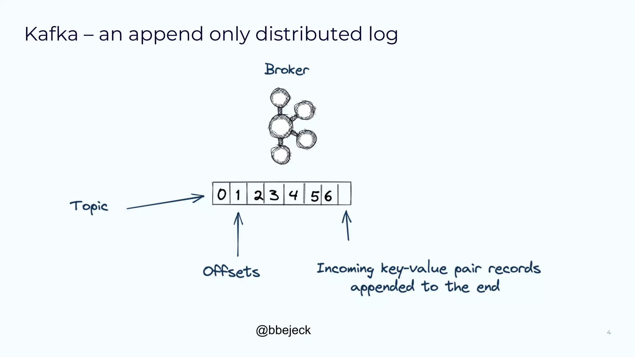 @bbejeck
Kafka – an append only distributed log
4
 