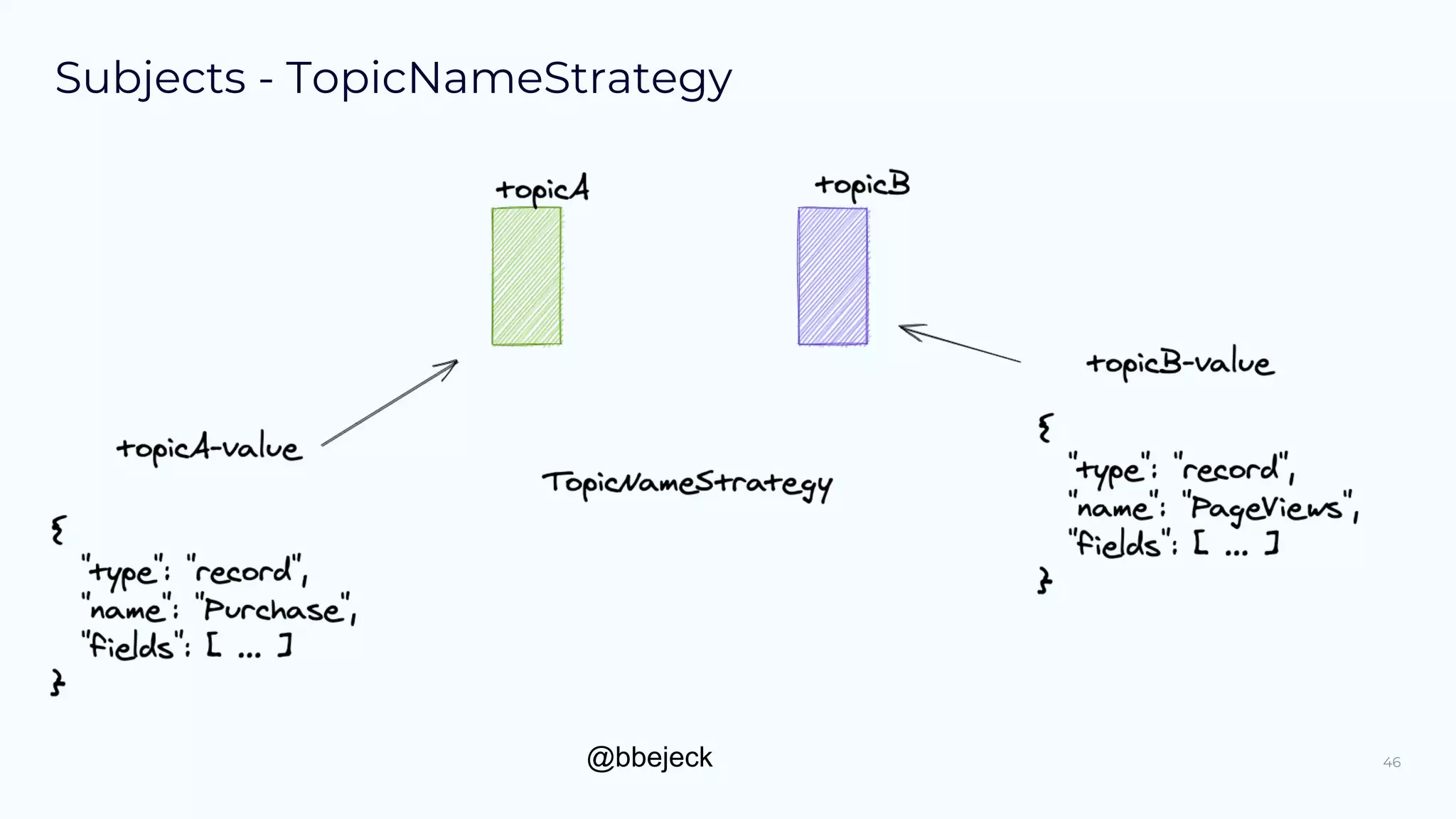 @bbejeck
Subjects - TopicNameStrategy
46
 