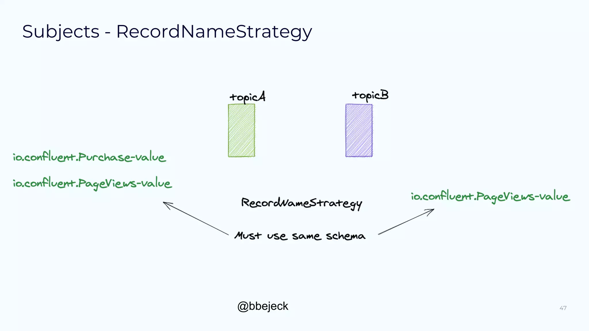 @bbejeck
Subjects - RecordNameStrategy
47
 