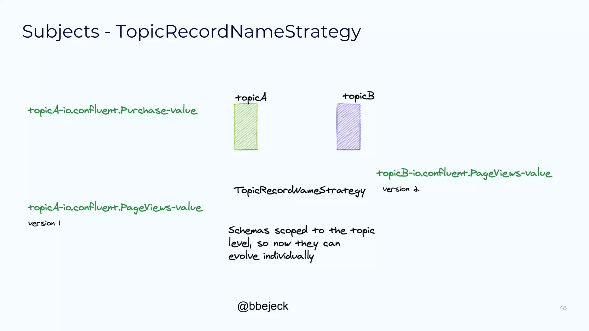 @bbejeck
Subjects - TopicRecordNameStrategy
48
 