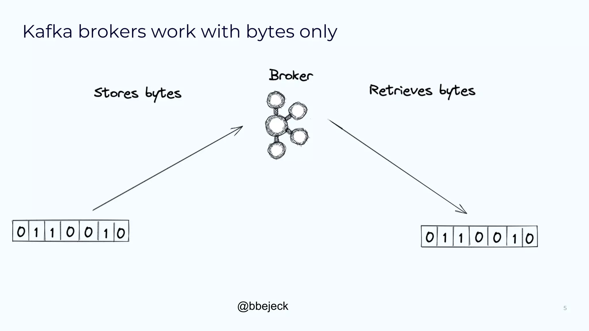 @bbejeck
Kafka brokers work with bytes only
5
 
