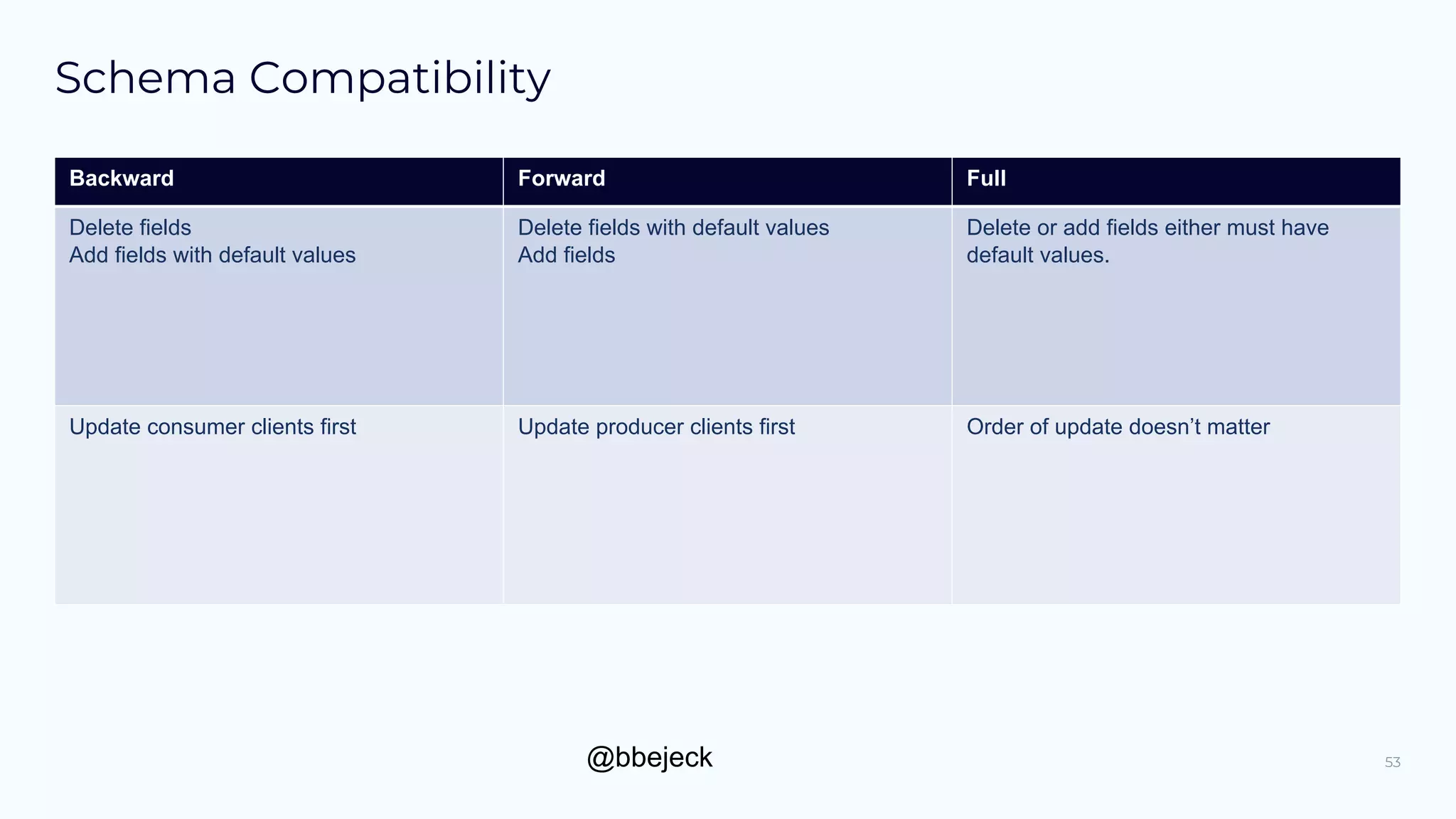 @bbejeck
Schema Compatibility
Backward Forward Full
Delete fields
Add fields with default values
Delete fields with default values
Add fields
Delete or add fields either must have
default values.
Update consumer clients first Update producer clients first Order of update doesn’t matter
53
 