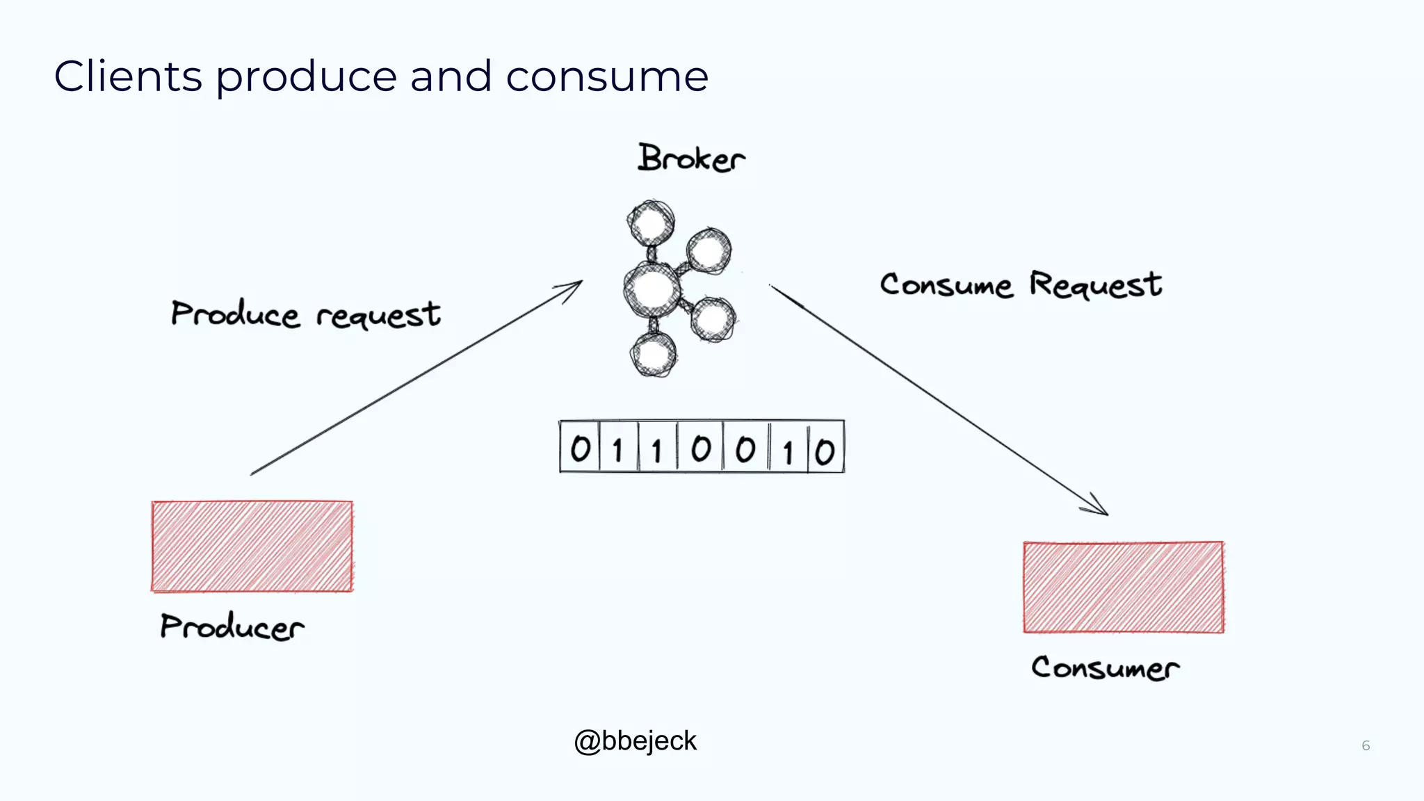 @bbejeck
Clients produce and consume
6
 