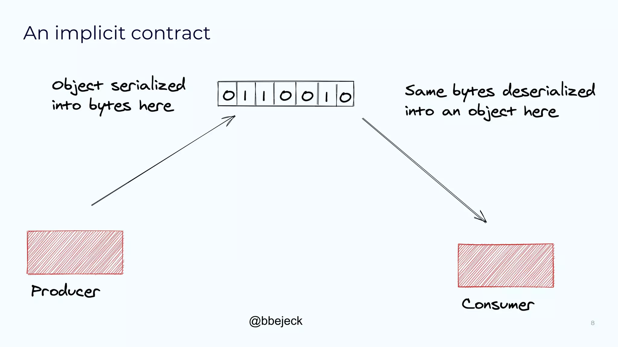 @bbejeck
An implicit contract
8
 