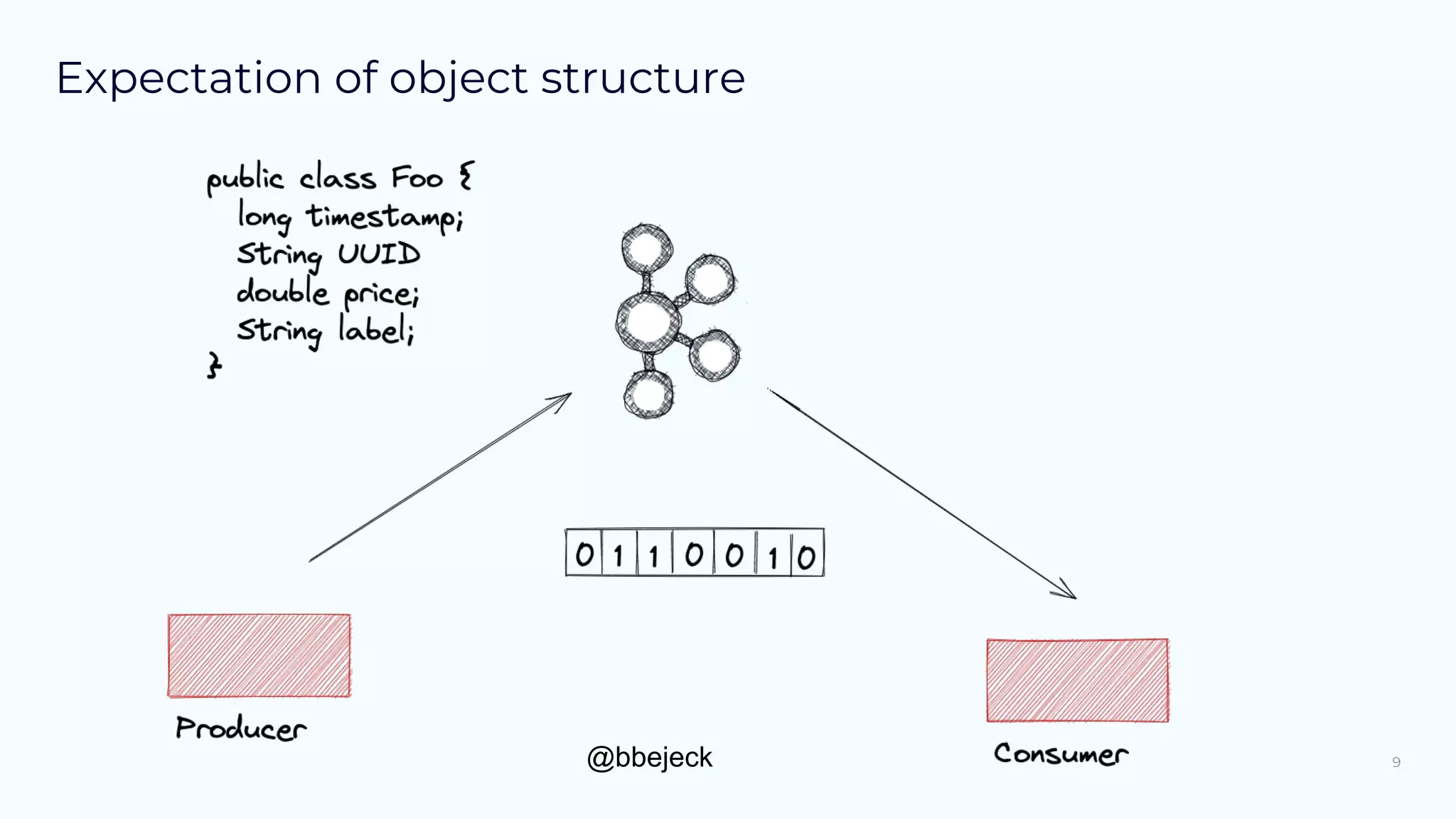 @bbejeck
Expectation of object structure
9
 