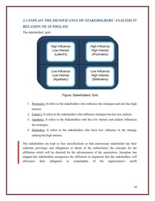 2.3 EXPLAIN THE SIGNIFICANCE OF STAKEHOLDERS’ ANALYSIS IN
RELATION TO AUTOGLASS
The stakeholders’ grid:

High Influence
Low Interest
(Latent’s)

High Influence
High Interest
(Promoters)

Low Influence
Low Interest
(Apathetic)

Low Influence
High Interest
(Defenders)

Figure: Stakeholders’ Grid
1. Promoters: It refers to the stakeholders who influence the strategies and also has high
interest.
2. Latent’s: It refers to the stakeholders who influence strategies but has low interest.
3. Apathetic: It refers to the Stakeholders who has low interest and seldom influences
the strategies.
4. Defenders: It refers to the stakeholders who have low influence in the strategy
making but high interest.
The stakeholders are kept in four classifications so that anniversary stakeholder has their
authentic privileges and obligations in abode of the authoritative the concepts for the
affiliation which will be directed for the advancement of the association. Autoglass has
mapped the stakeholders autogenous the affiliation in alignment that the stakeholders will
allowance their obligation in contemplate of the organization’s profit

14

 