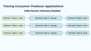 A Practical Guide To End-to-End Tracing In Event Driven Architectures | PDF