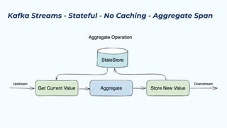 A Practical Guide To End-to-End Tracing In Event Driven Architectures | PDF