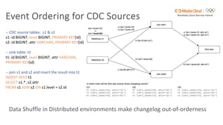 Event Ordering for CDC Sources
-- CDC source tables: s1 & s2
s1: id BIGINT, level BIGINT, PRIMARY KEY(id)
s2: id BIGINT, attr VARCHAR, PRIMARY KEY(id)
-- sink table: t1
t1: id BIGINT, level BIGINT, attr VARCHAR,
PRIMARY KEY(id)
-- join s1 and s2 and insert the result into t1
INSERT INTO t1
SELECT s1.*, s2.attr
FROM s1 JOIN s2 ON s1.level = s2.id
Data Shuffle in Distributed environments make changelog out-of-orderness
 