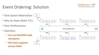 Event Ordering: Solution
• Sink Upsert Materializer
• Rely on State (State TTL)
• Poor Performance
• Optimize:
• Just use RocksDB inside
checkpoint
• Sink Store supports
version fields
 